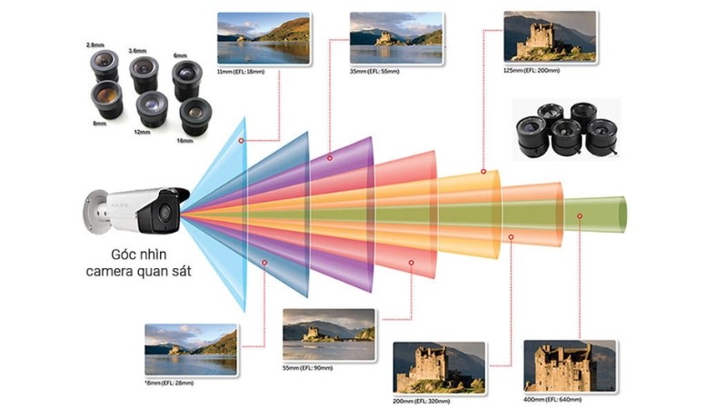 Góc nhìn của camera là gì? Cách tính góc nhìn camera chuẩn nhất